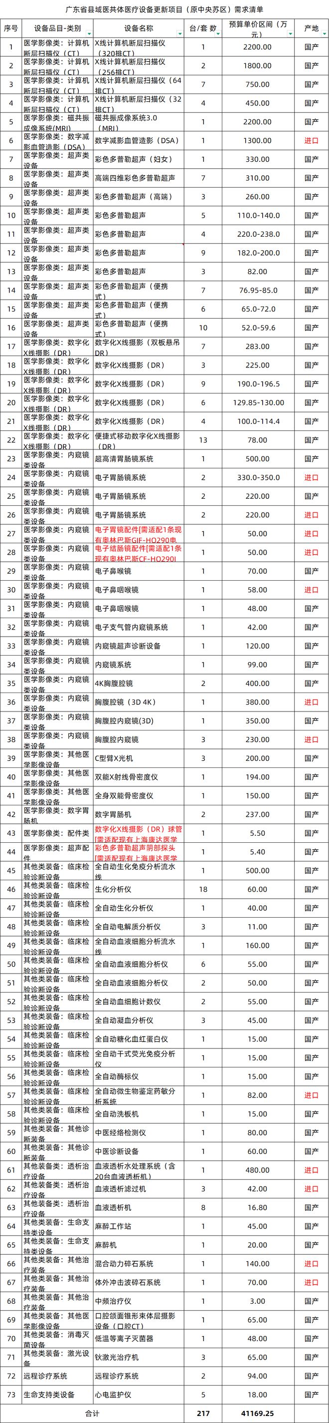 男性健康体检1672台装备局部国产！CT、MR、彩色B超(图6)